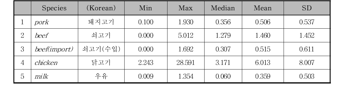 시료의 PCNs(pg/g weight) 오염 수준