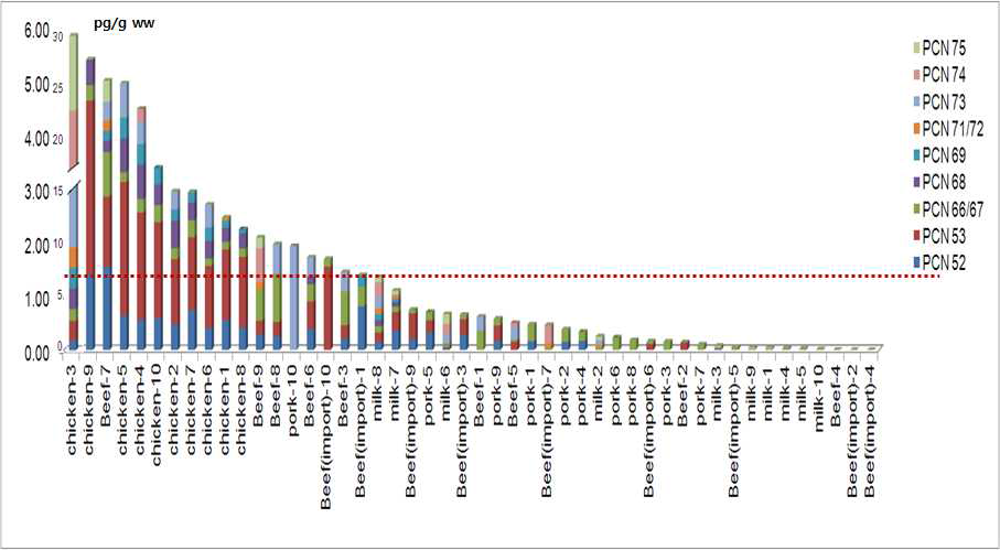 축산 식품 중 PCNs 분포 및 congeners 패턴