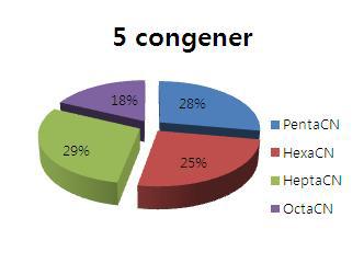 5 congener 별 PCN 오염 기여율