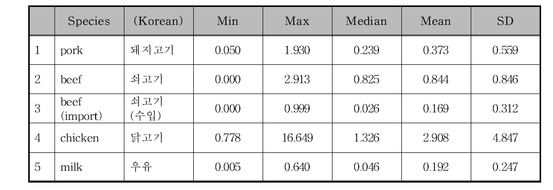 Levels of 5 congener PCN based wet weight in sample