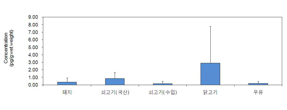 시료별 5 congener PCNs 의 전체오염분포