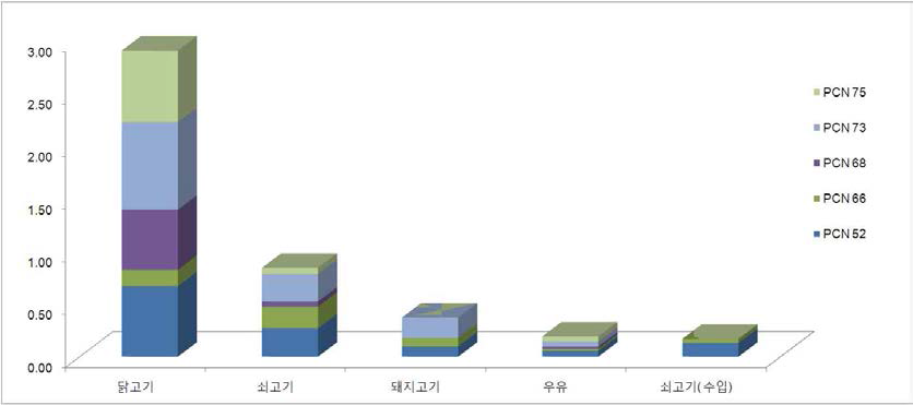 시료별 5 congener PCNs 의 congener 별 분포