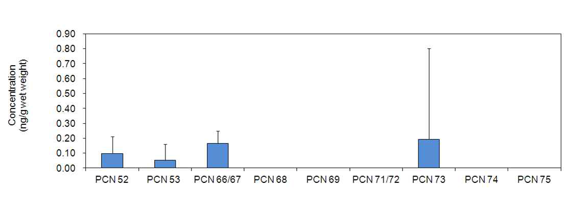 Level of PCNs based wet weight in pork