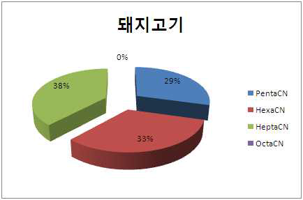 Pattern of PCN based wet weight in pork