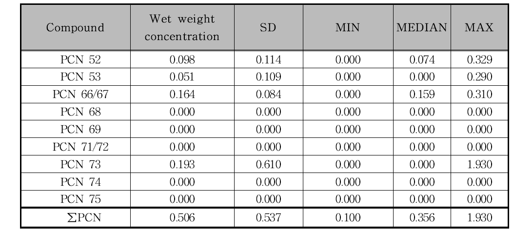 Level of PCN in the pork