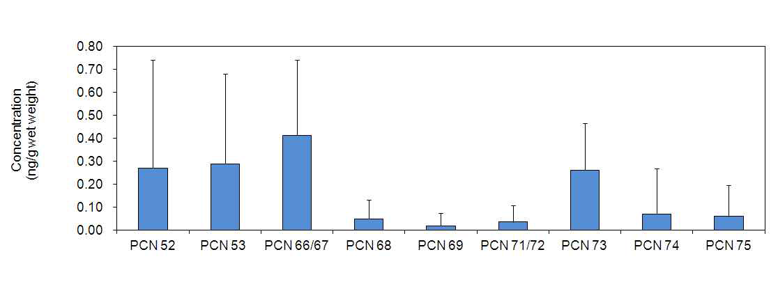 Level of PCNs based wet weight in the beef