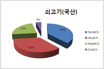 Pattern of PCNs based wet weight in the beef