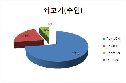 Pattern of PCNs based wet weight in the beef