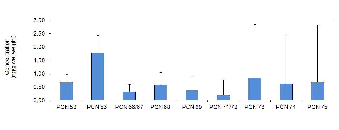 Level of PCNs based wet weight in the chicken