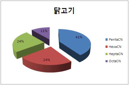 Pattern of PCNs based wet weight in the chicken