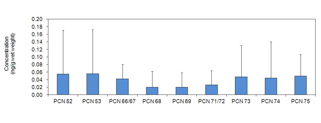 Level of PCNs based wet weight in the milk