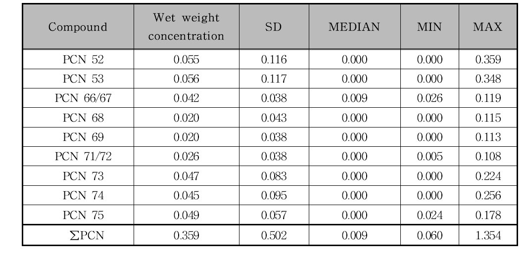 Level of PCNs in the milk