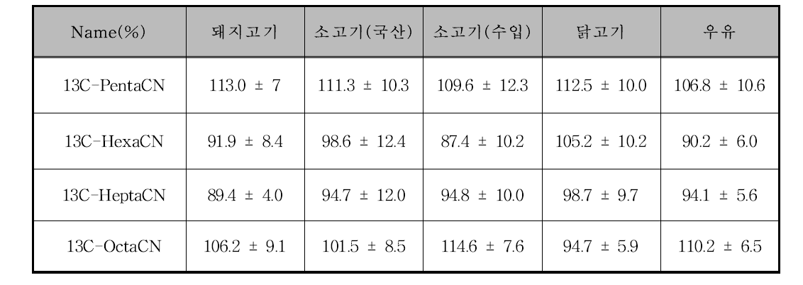 시료에서의 PCNs 회수율