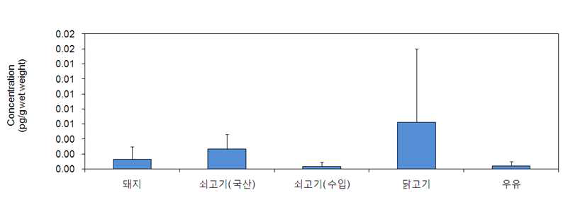 시료별 PCNs의 오염분포(TEQ)