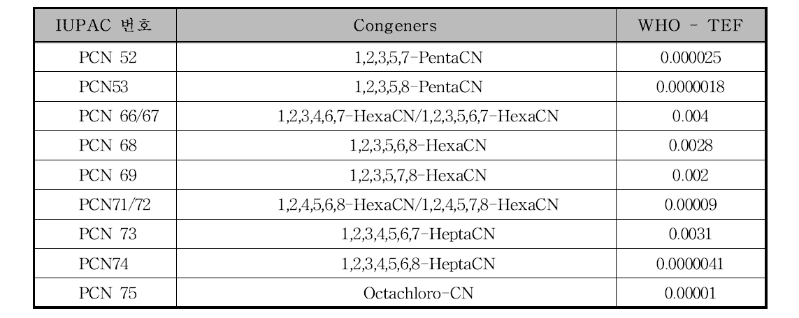 Toxicity equivalency factor (TEFs) for the PCNs