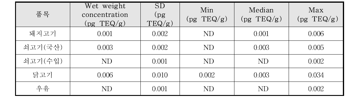 Levels of PCNs based wet weight in sample