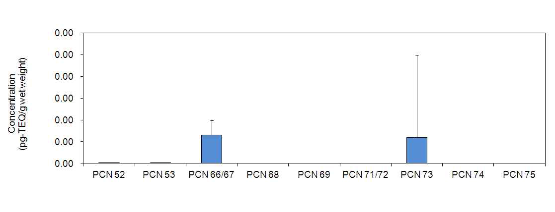 Level of PCNs based wet weight in pork