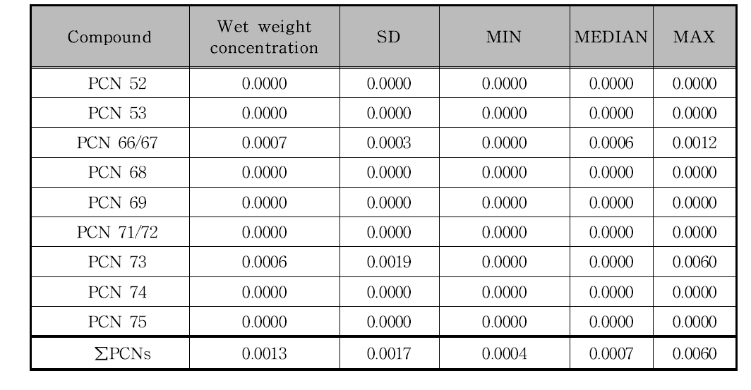 Level of PCNs in the pork