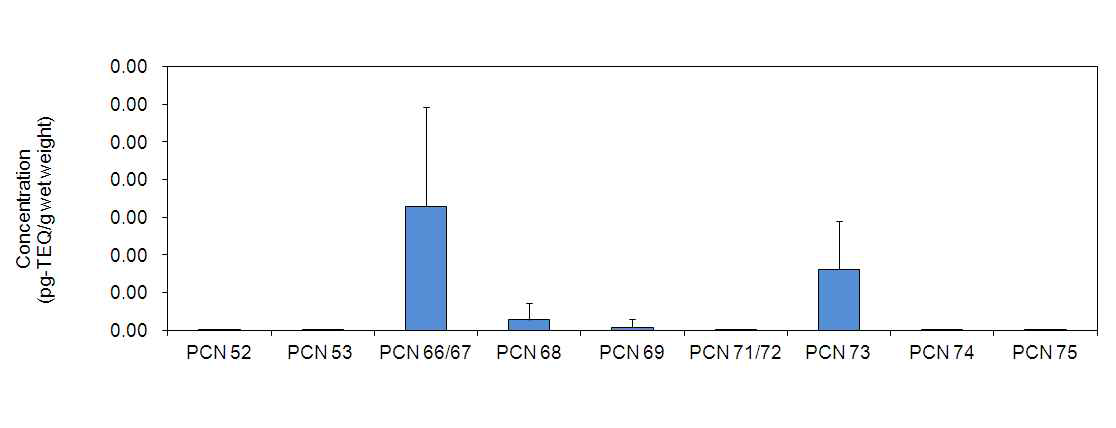 Level of PCNs based wet weight in the beef