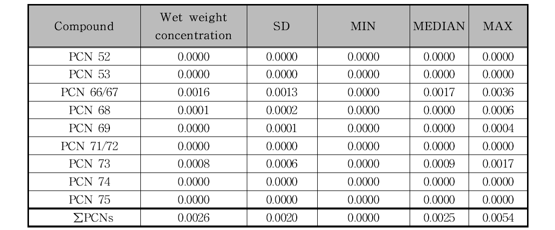 Level of PCNs in the beef