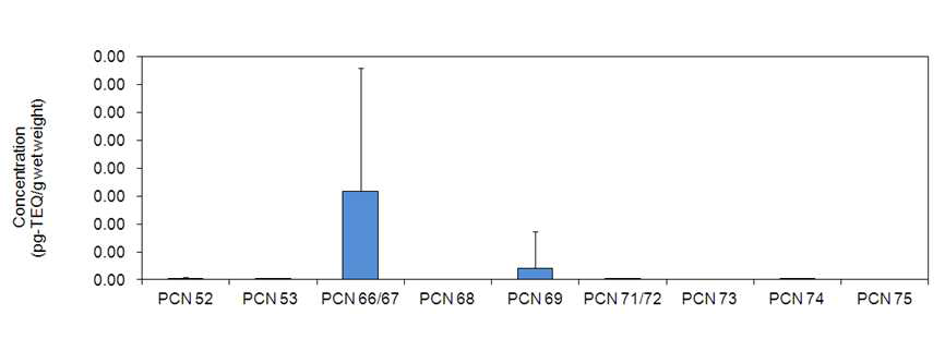 Level of PCNs based wet weight in the beef