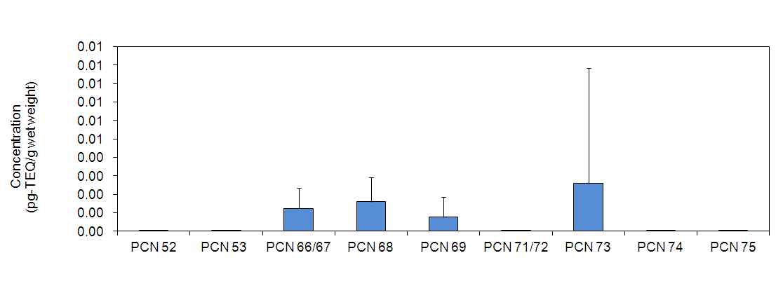 Level of PCN based wet weight in the chicken