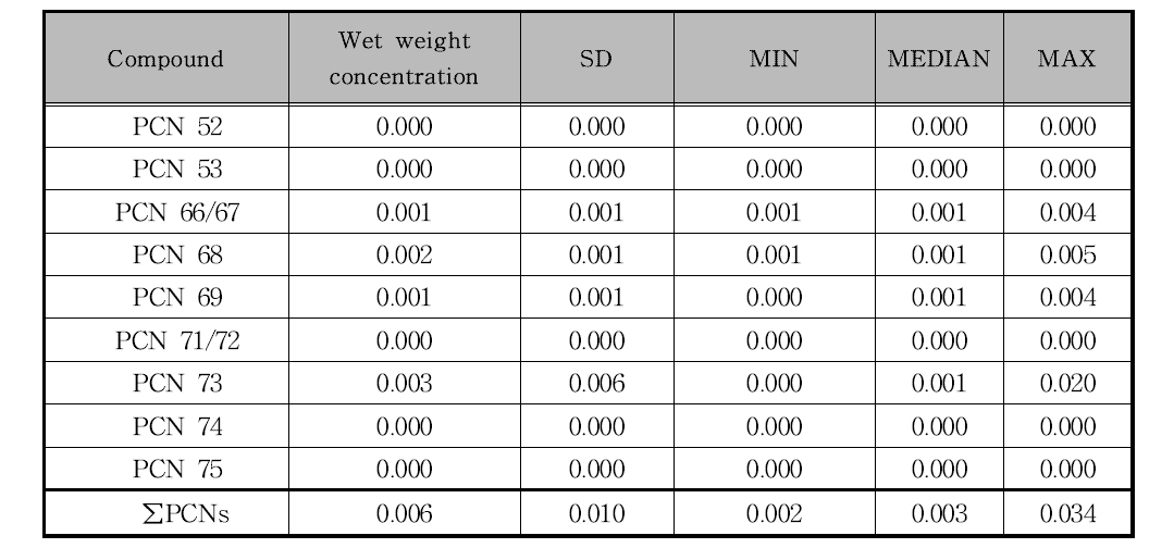 Level of PCNs in the chicken