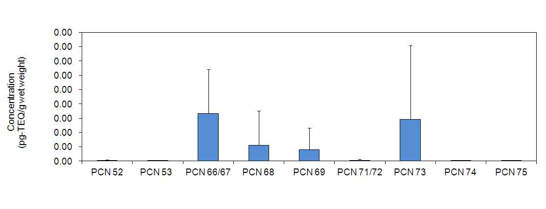 Level of PCNs based wet weight in the milk