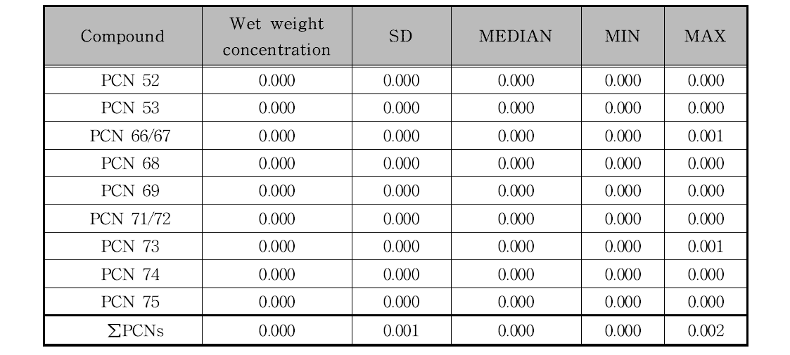 Level of PCNs in the milk