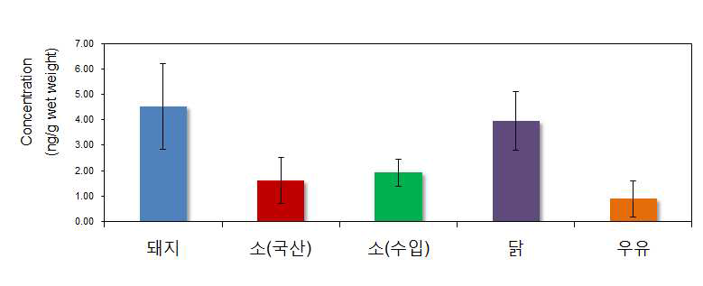 시료별 SCCPs의 오염분포