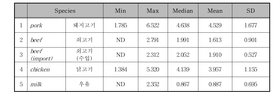 Levels of SCCPs based wet weight in sample