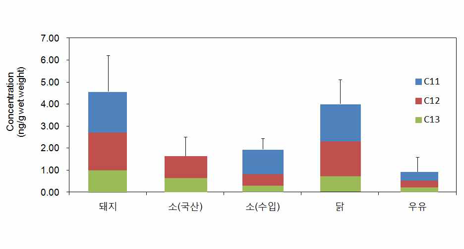 시료별 SCCPs에서 C10-C13의 분포