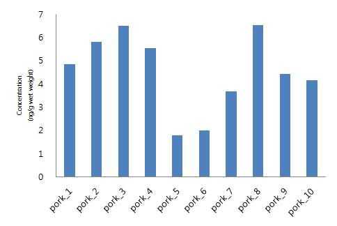 Level of SCCPs based wet weight in pork