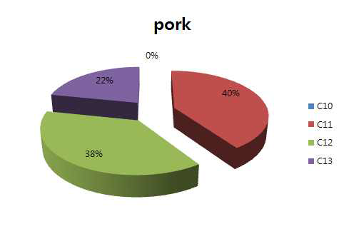 Pattern of SCCPs based wet weight in pork