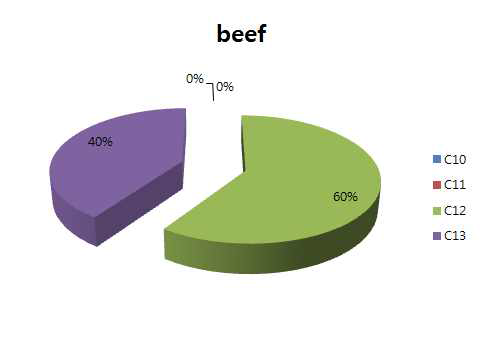 Pattern of SCCPs based wet weight in beef