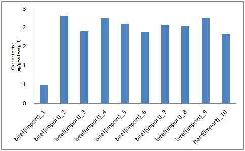 Level of SCCPs based wet weight in beef