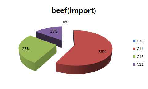 Pattern of SCCPs based wet weight in beef