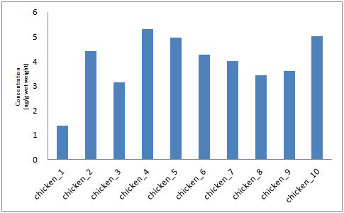 Level of SCCPs based wet weight in chicken