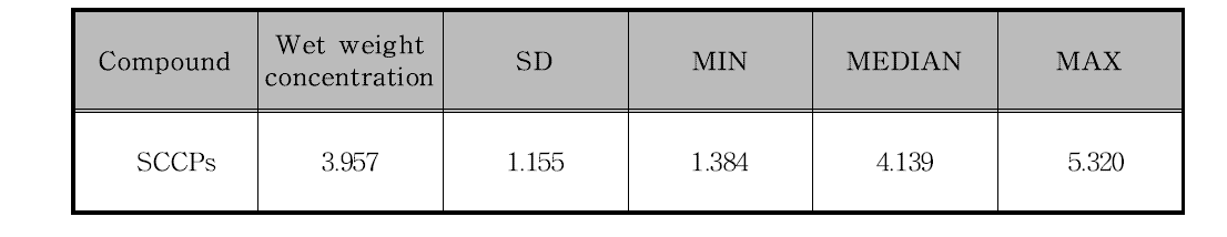 Level of SCCPs in the chicken