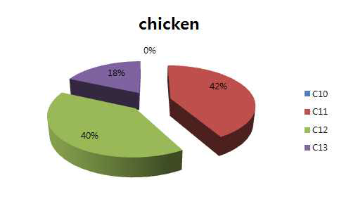 Pattern of SCCPs based wet weight in chicken