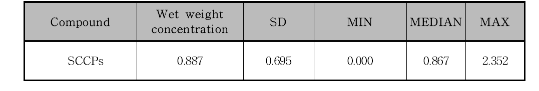 Level of SCCPs in the milk