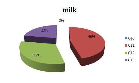 Pattern of SCCPs based wet weight in milk