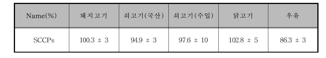 시료에서의 내부 표준물질 회수율