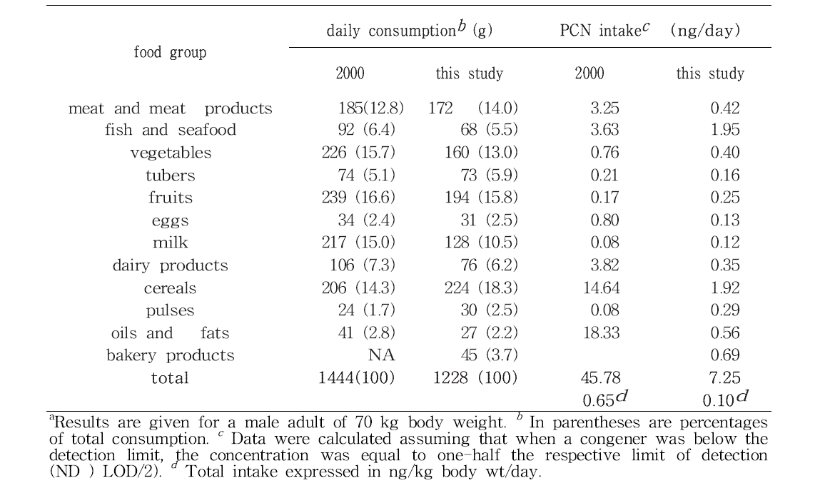 Estimated Dietary Intake of PCNs by Adult Population of Catalonia, Spaina