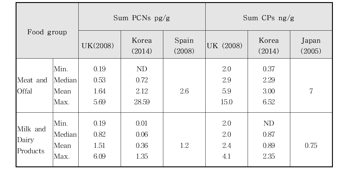 The occurrence of PCNs and CPs in the livestock food