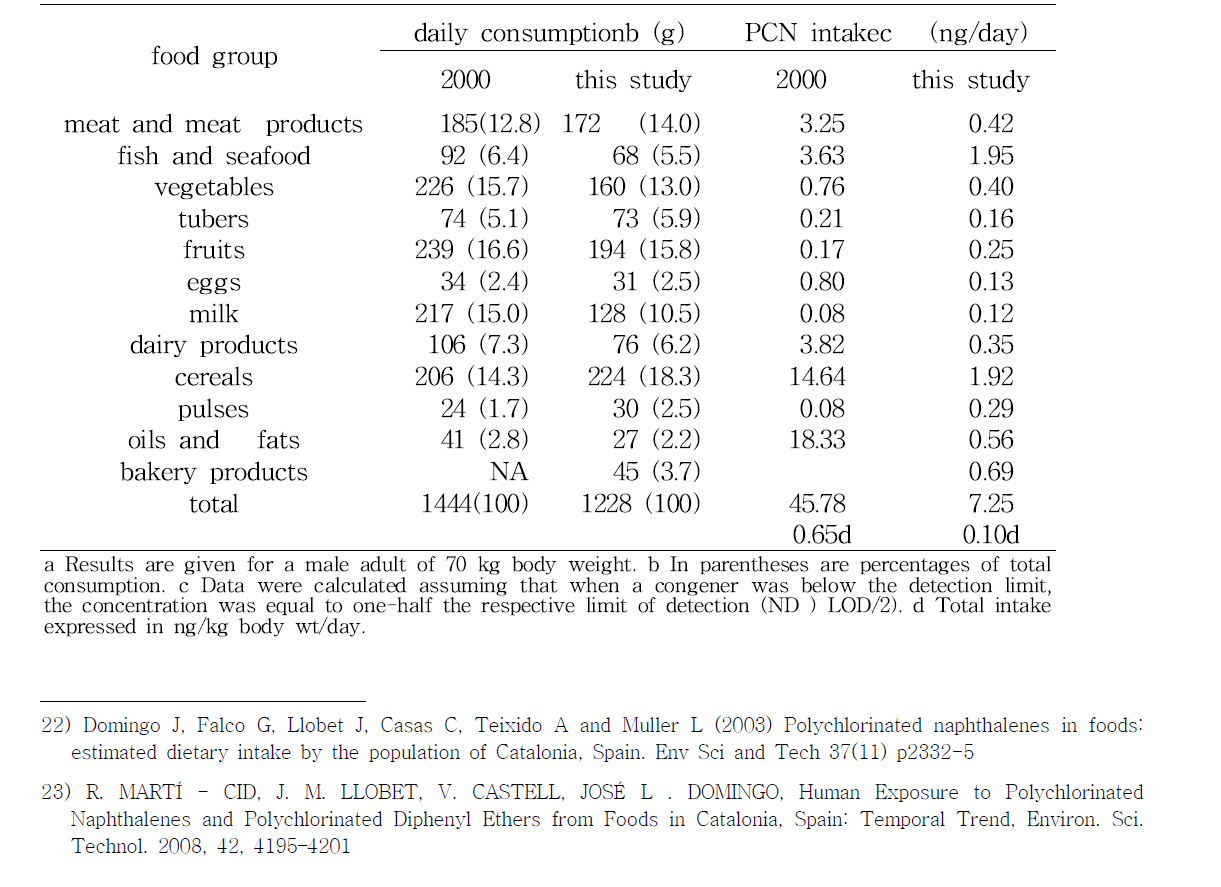 Estimated Dietary Intake of PCNs by Adult Population of Catalonia, Spaina