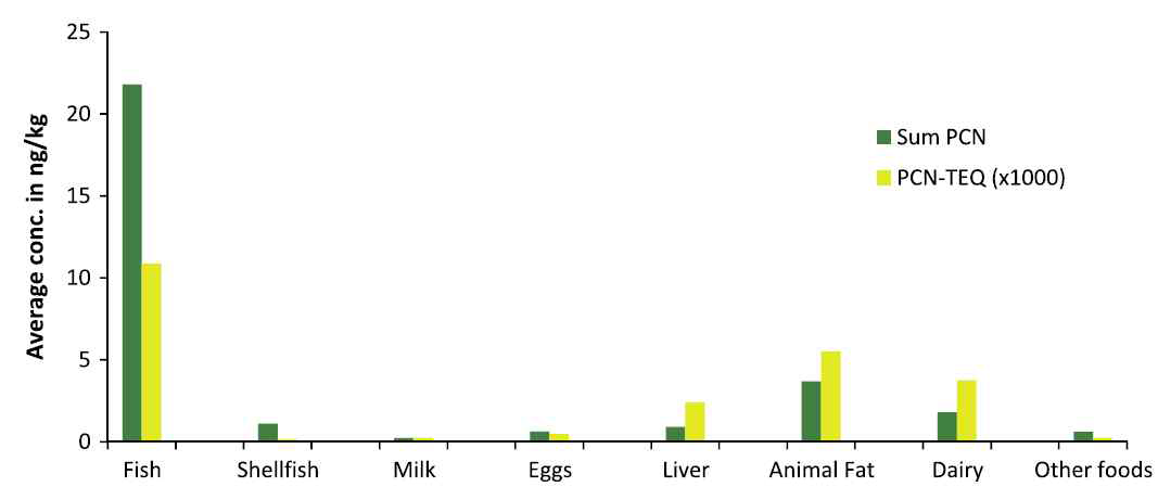 Relative distribution of sum-PCN and PCN-TEQ in food.