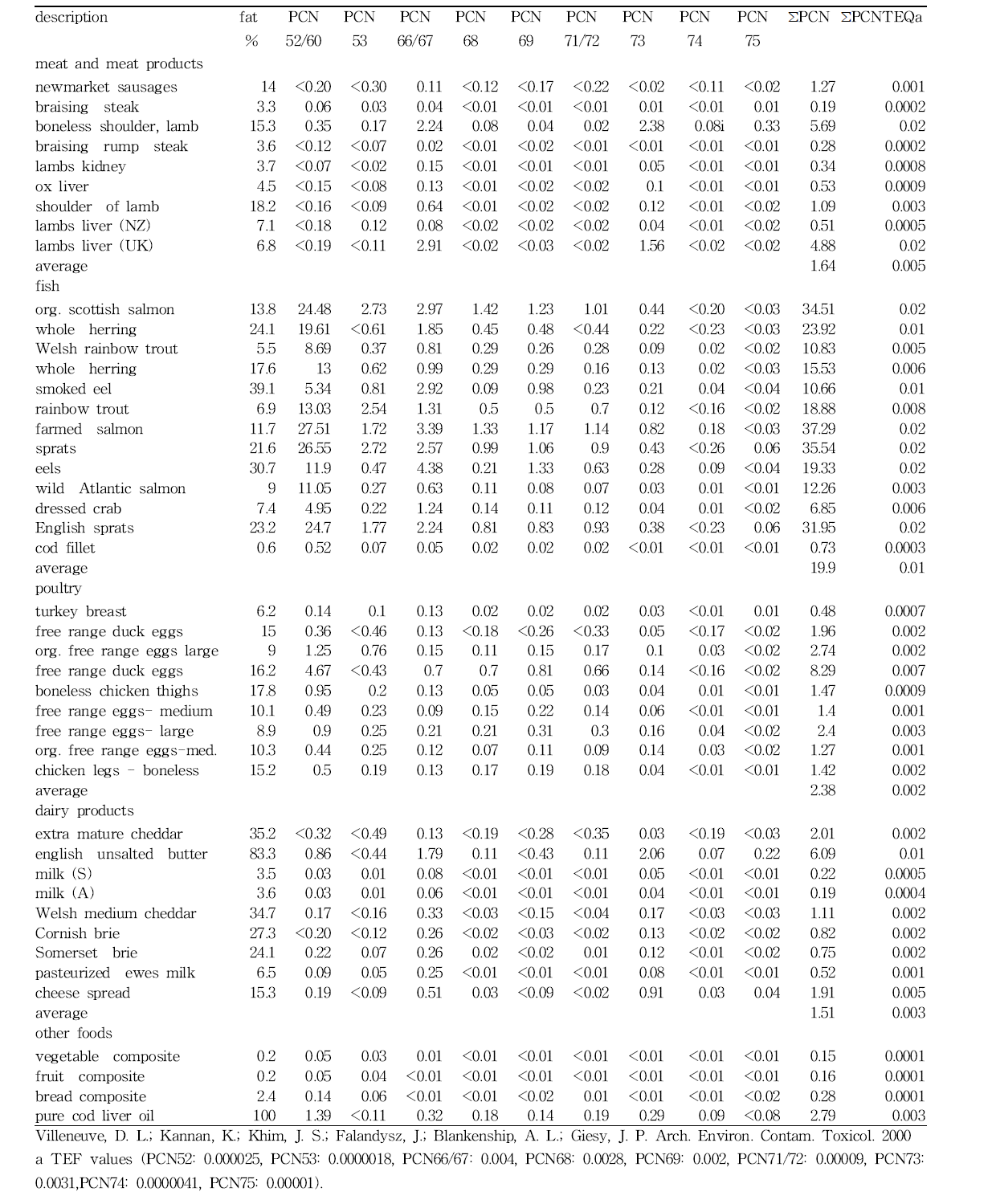 Concentrations of PCN Congeners in Foods (ng/kg Upper Bound Whole Weight)