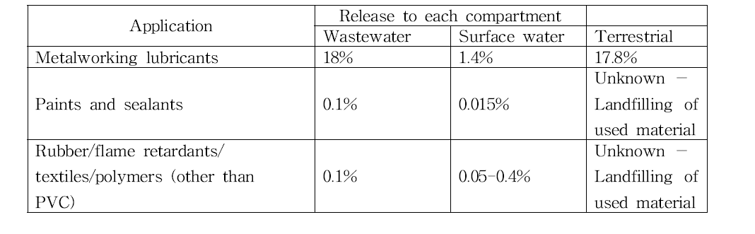 Estimated fractional losses of SCCPs in the EU to wastewaters, surface waters and the terrestrial environment