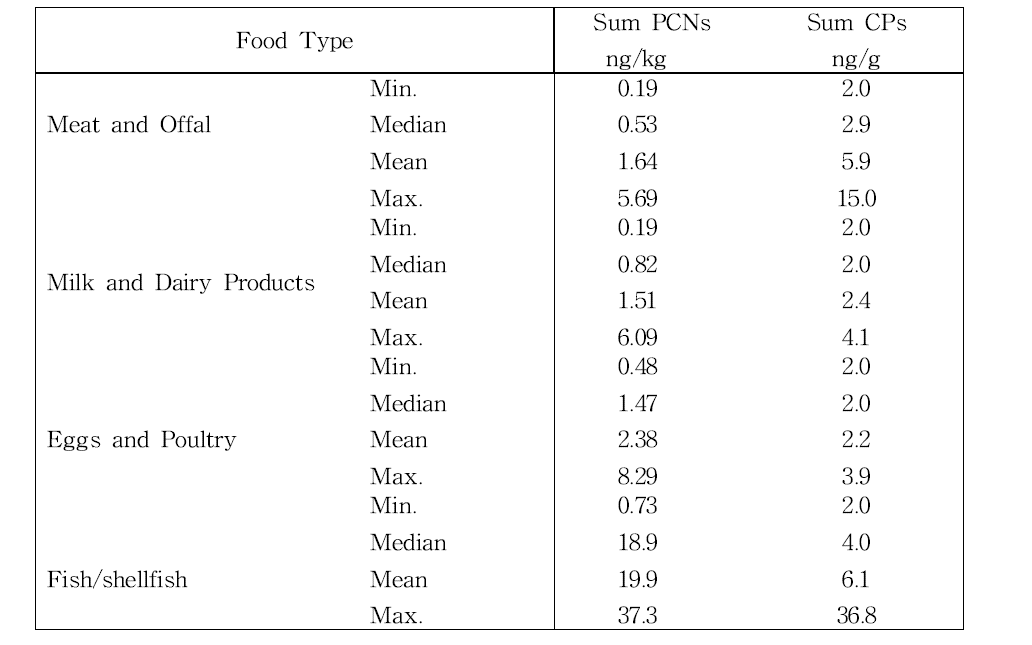 The occurrence of PCNs and CPs in the main food types in UK